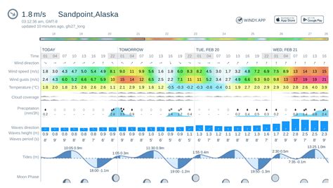 Sandpoint weather 10 day forecast - Sandpoint, ID weekend weather forecast, high temperature, low temperature, precipitation, weather map from The Weather Channel and Weather.com